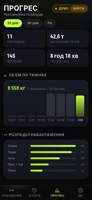 Прогрес: обʼєм по тижнях, розподіл навантаження та рекорди